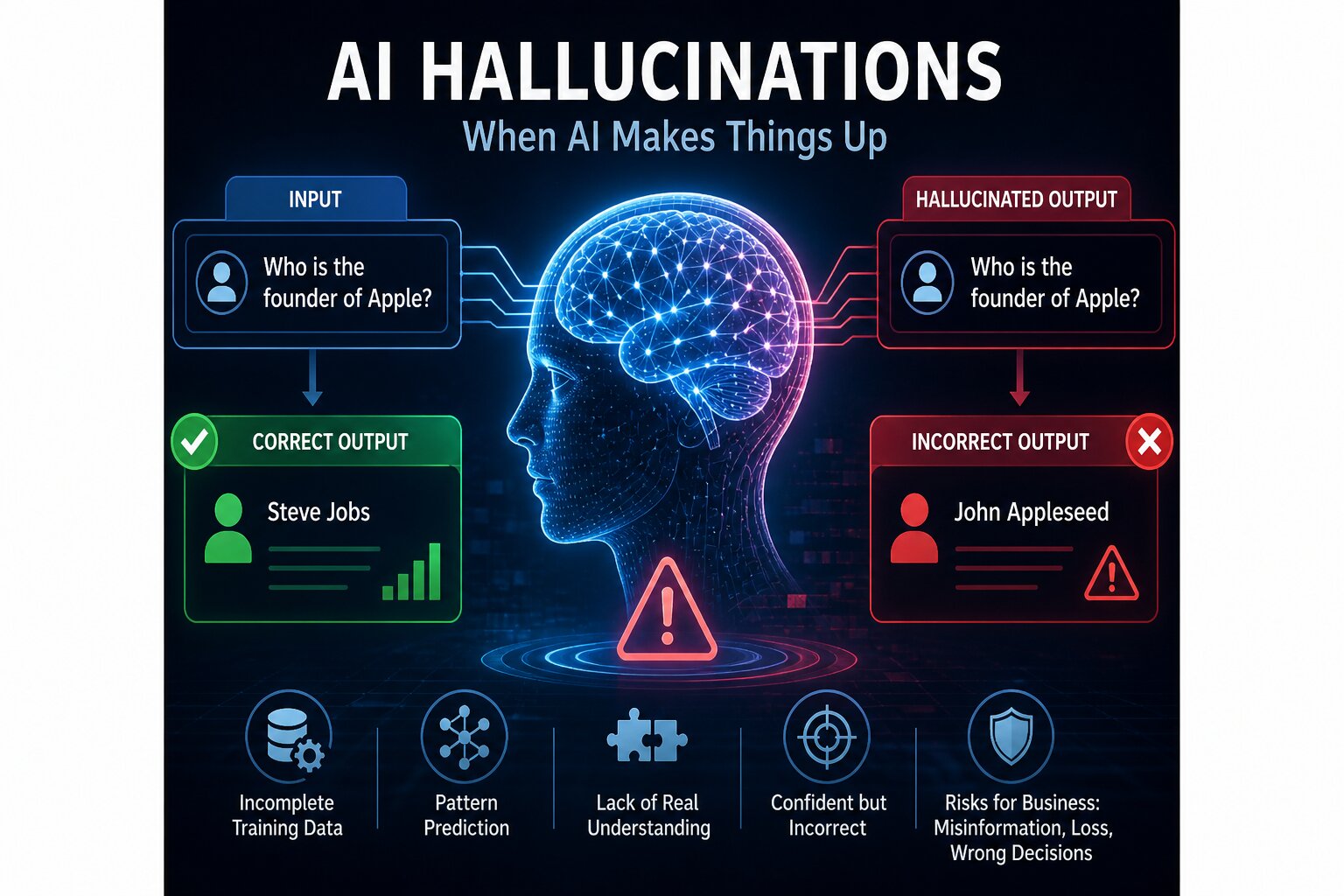 What Are AI Hallucinations? Causes, Risks, and How Businesses Can Avoid Them