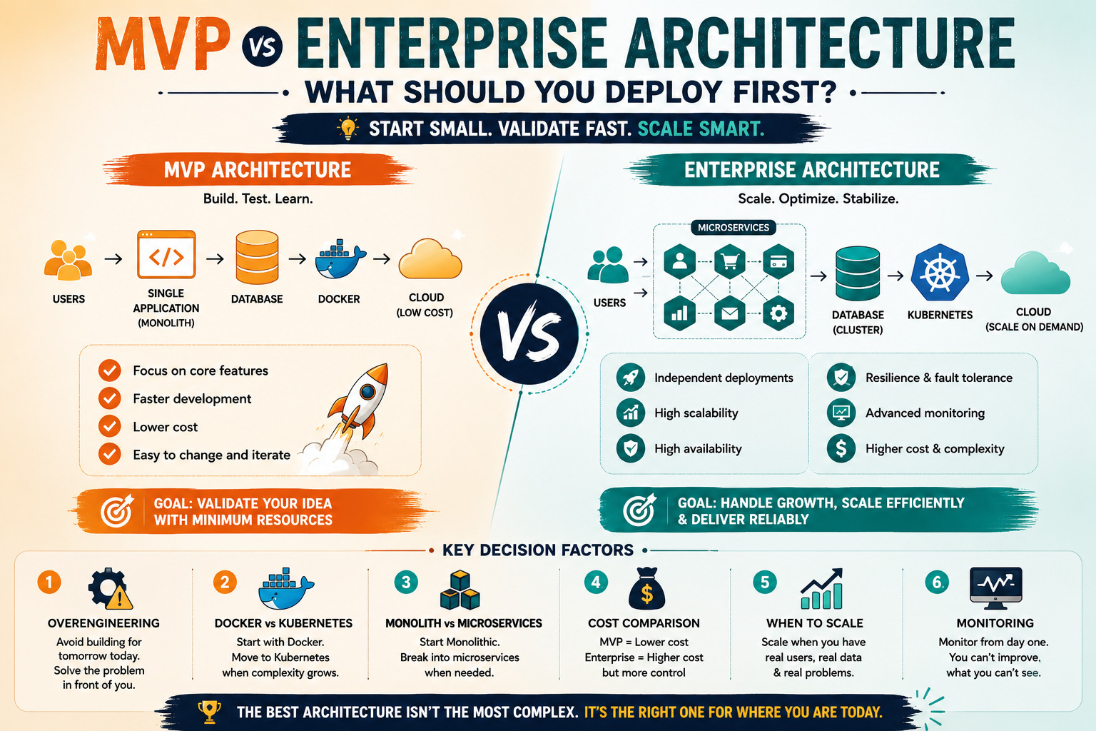 MVP vs Enterprise Architecture: What Should You Deploy First?
